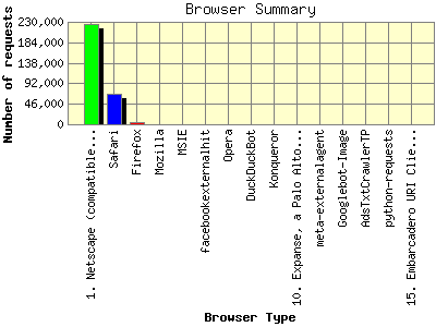 Browser Summary: Number of requests by Browser Type.