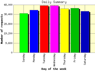 Daily Summary: Number of requests by Day of the week.