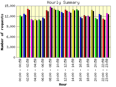 Hourly Summary: Number of requests by Hour.