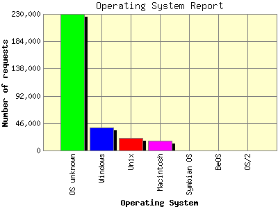 Operating System Report: Number of requests by Operating System.