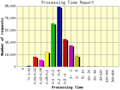 Processing Time Report: Number of requests by Processing Time.