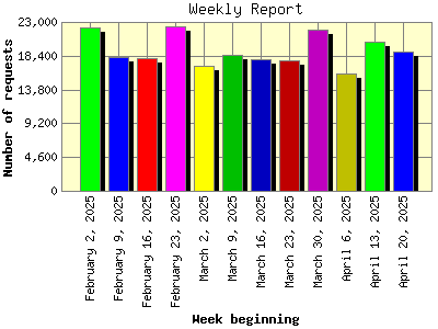 Weekly Report: Number of requests by Week beginning.